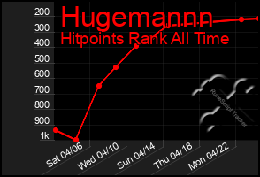 Total Graph of Hugemannn