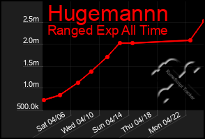 Total Graph of Hugemannn