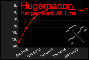 Total Graph of Hugemannn