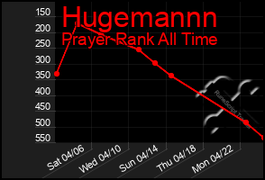 Total Graph of Hugemannn