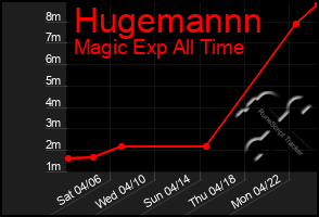 Total Graph of Hugemannn