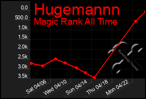 Total Graph of Hugemannn