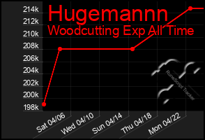 Total Graph of Hugemannn