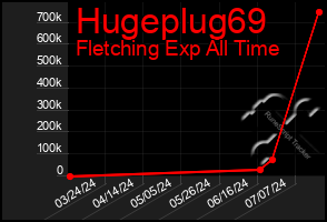 Total Graph of Hugeplug69