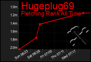 Total Graph of Hugeplug69