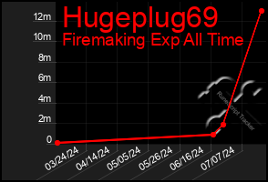 Total Graph of Hugeplug69