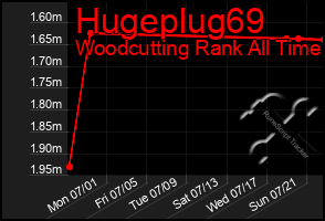 Total Graph of Hugeplug69