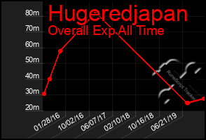 Total Graph of Hugeredjapan