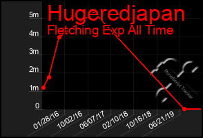 Total Graph of Hugeredjapan