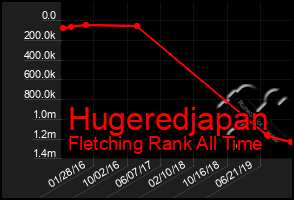 Total Graph of Hugeredjapan