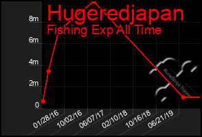 Total Graph of Hugeredjapan