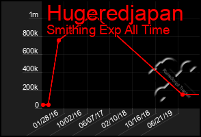 Total Graph of Hugeredjapan