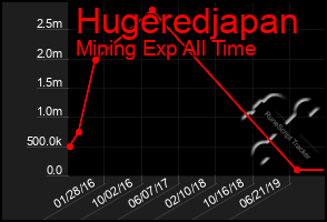 Total Graph of Hugeredjapan