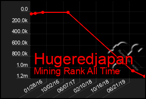 Total Graph of Hugeredjapan