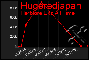 Total Graph of Hugeredjapan