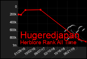 Total Graph of Hugeredjapan