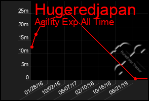 Total Graph of Hugeredjapan