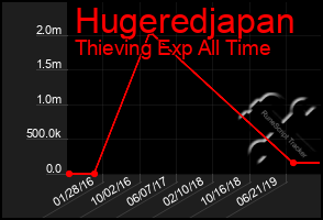 Total Graph of Hugeredjapan