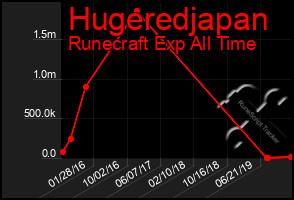 Total Graph of Hugeredjapan