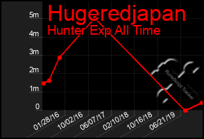 Total Graph of Hugeredjapan