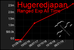 Total Graph of Hugeredjapan