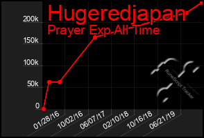 Total Graph of Hugeredjapan