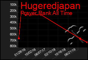 Total Graph of Hugeredjapan