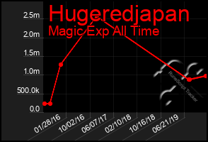 Total Graph of Hugeredjapan