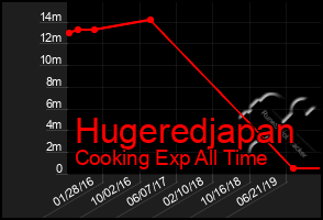 Total Graph of Hugeredjapan