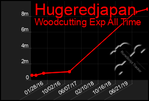 Total Graph of Hugeredjapan