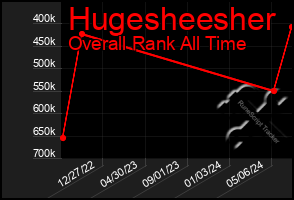 Total Graph of Hugesheesher