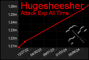 Total Graph of Hugesheesher