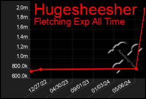 Total Graph of Hugesheesher