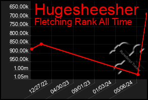 Total Graph of Hugesheesher