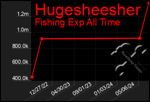 Total Graph of Hugesheesher