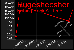 Total Graph of Hugesheesher