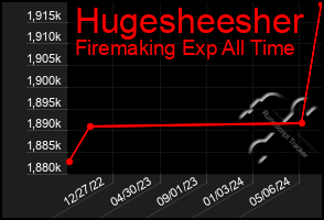 Total Graph of Hugesheesher