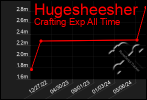 Total Graph of Hugesheesher