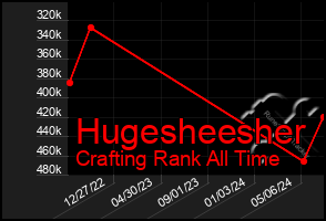 Total Graph of Hugesheesher