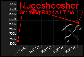 Total Graph of Hugesheesher