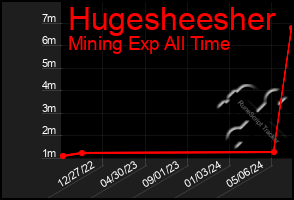 Total Graph of Hugesheesher