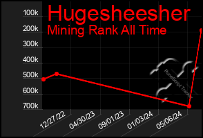 Total Graph of Hugesheesher