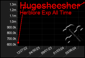 Total Graph of Hugesheesher