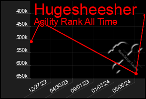 Total Graph of Hugesheesher