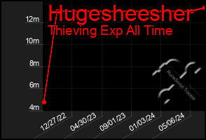 Total Graph of Hugesheesher