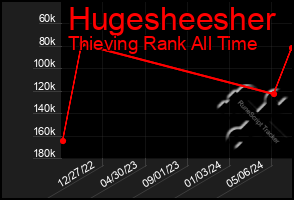 Total Graph of Hugesheesher