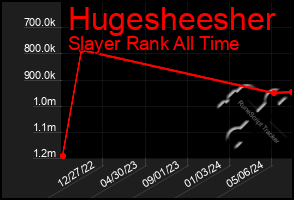 Total Graph of Hugesheesher