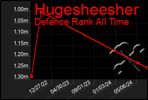 Total Graph of Hugesheesher