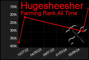 Total Graph of Hugesheesher