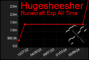 Total Graph of Hugesheesher